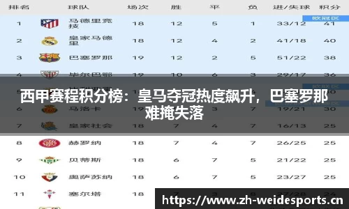 西甲赛程积分榜：皇马夺冠热度飙升，巴塞罗那难掩失落